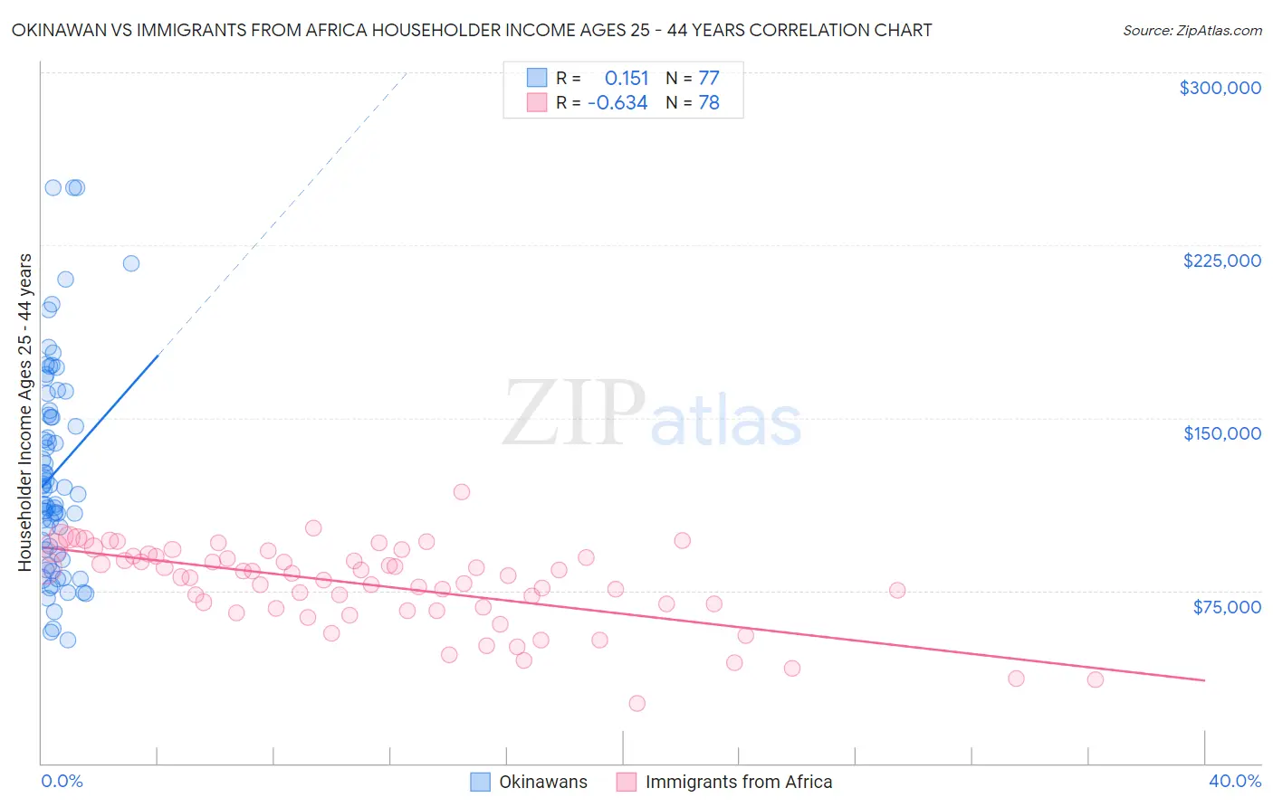 Okinawan vs Immigrants from Africa Householder Income Ages 25 - 44 years