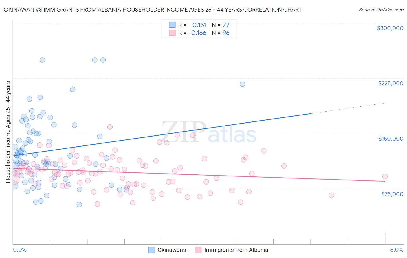 Okinawan vs Immigrants from Albania Householder Income Ages 25 - 44 years