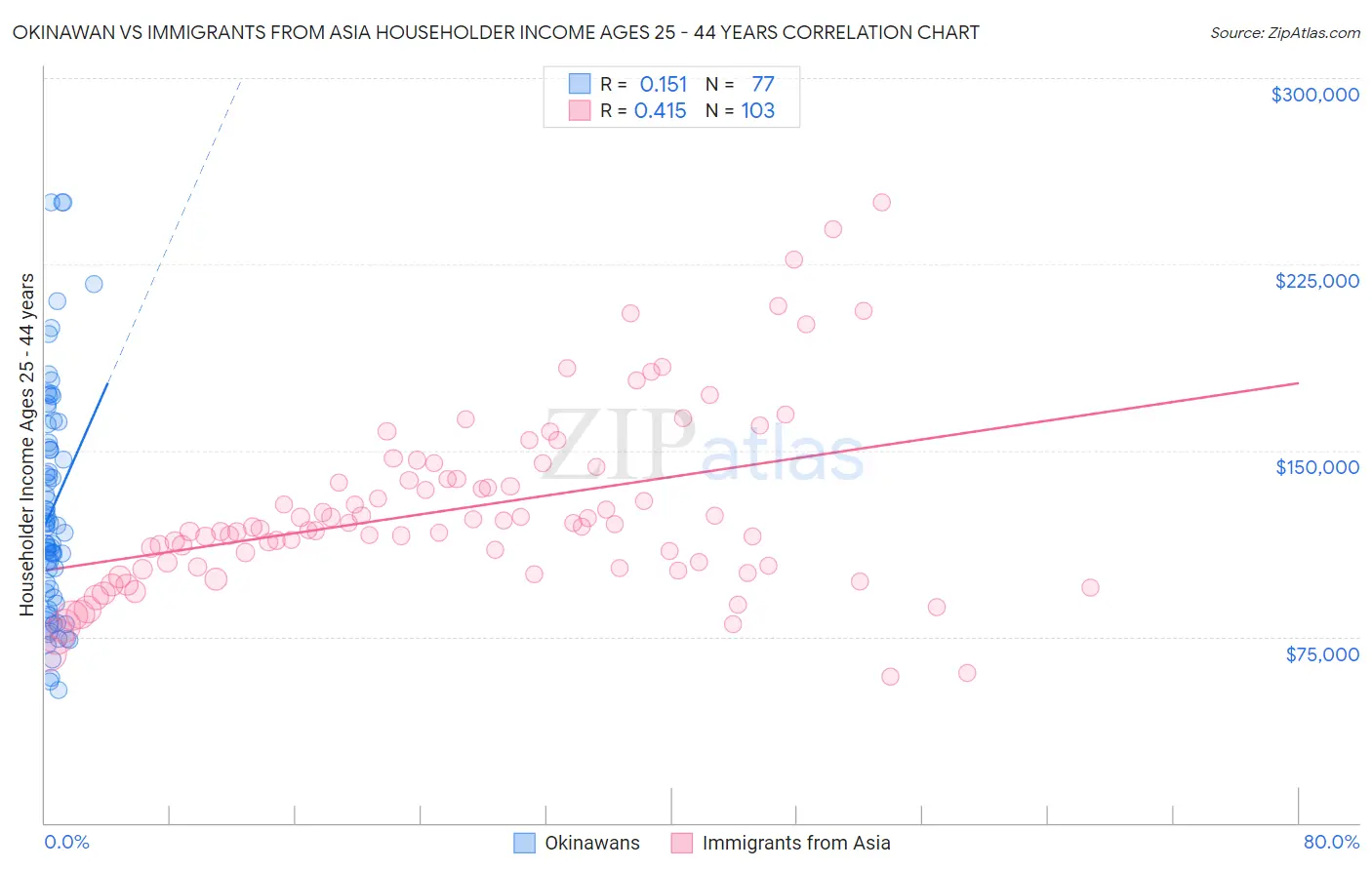 Okinawan vs Immigrants from Asia Householder Income Ages 25 - 44 years