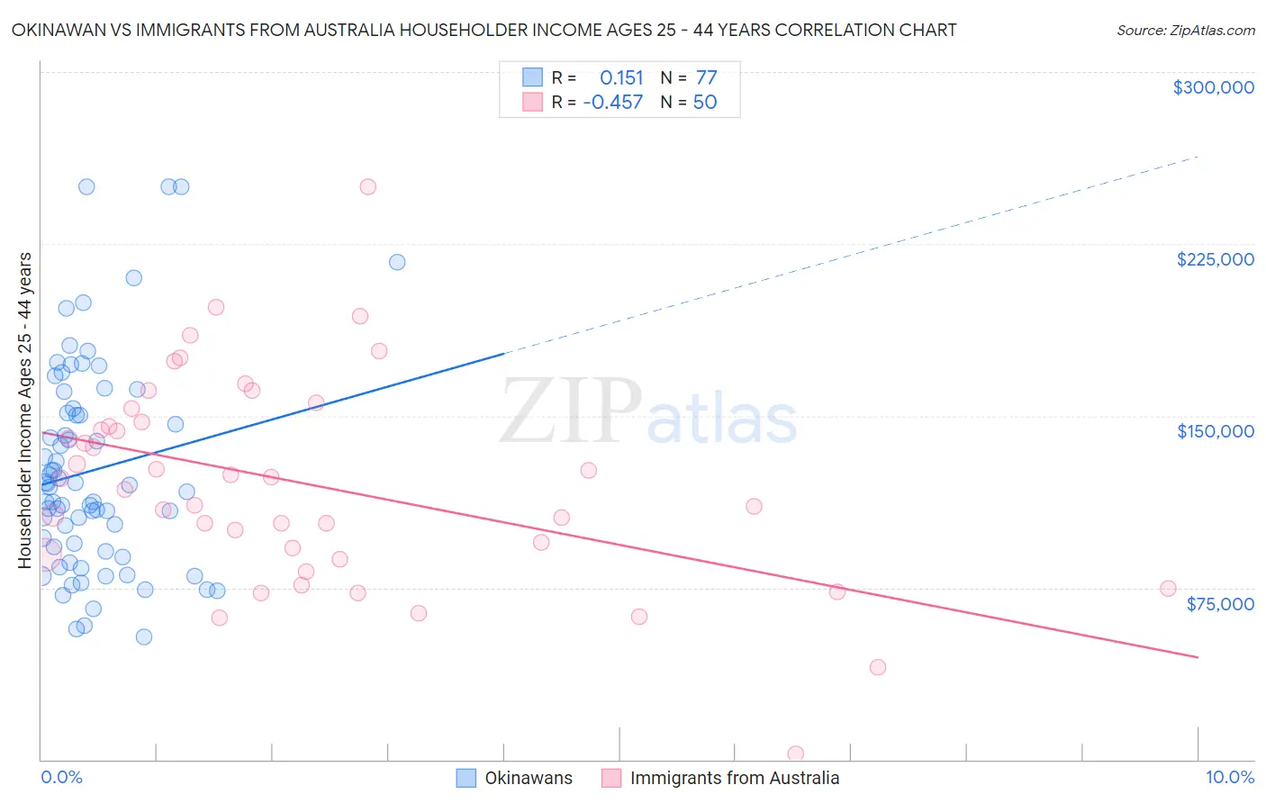 Okinawan vs Immigrants from Australia Householder Income Ages 25 - 44 years