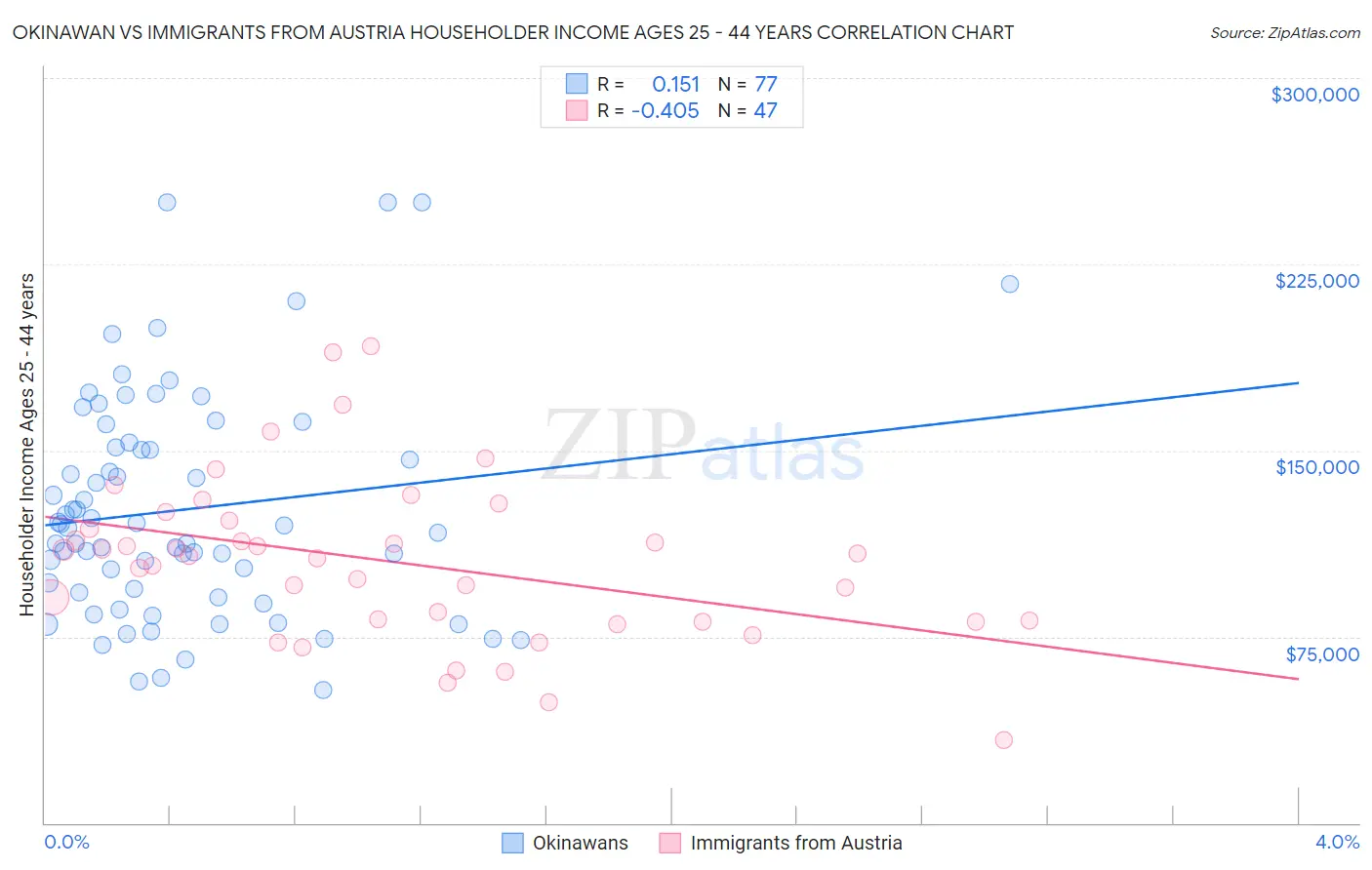 Okinawan vs Immigrants from Austria Householder Income Ages 25 - 44 years