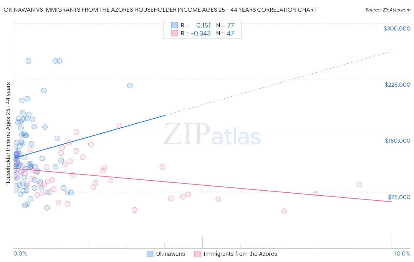 Okinawan vs Immigrants from the Azores Householder Income Ages 25 - 44 years