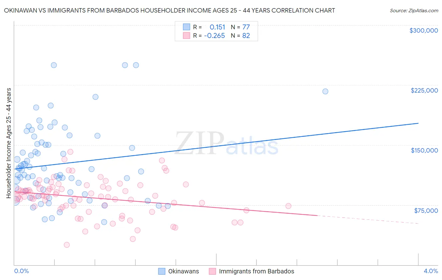 Okinawan vs Immigrants from Barbados Householder Income Ages 25 - 44 years