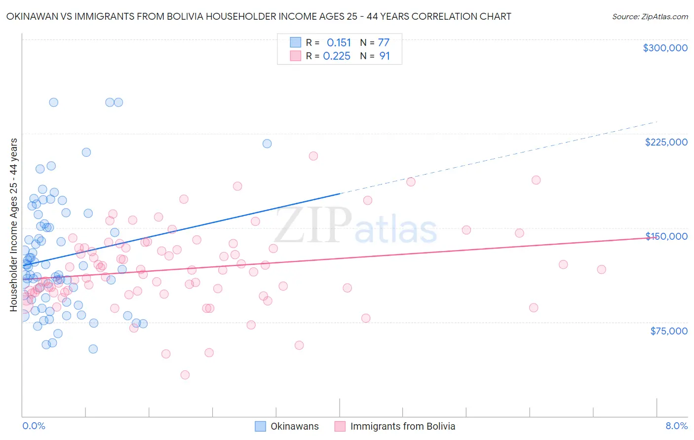 Okinawan vs Immigrants from Bolivia Householder Income Ages 25 - 44 years