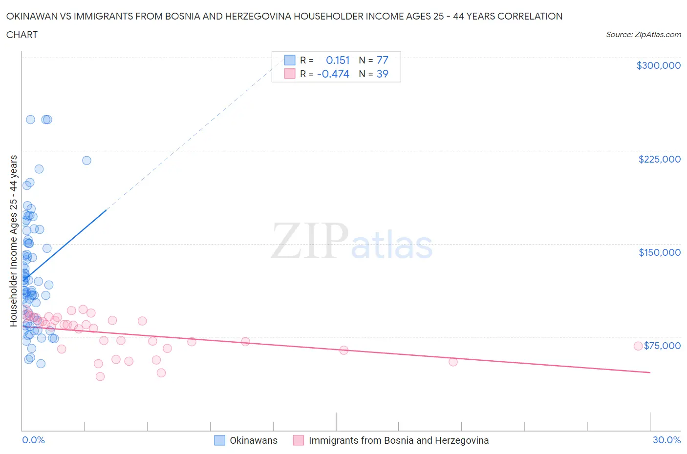 Okinawan vs Immigrants from Bosnia and Herzegovina Householder Income Ages 25 - 44 years