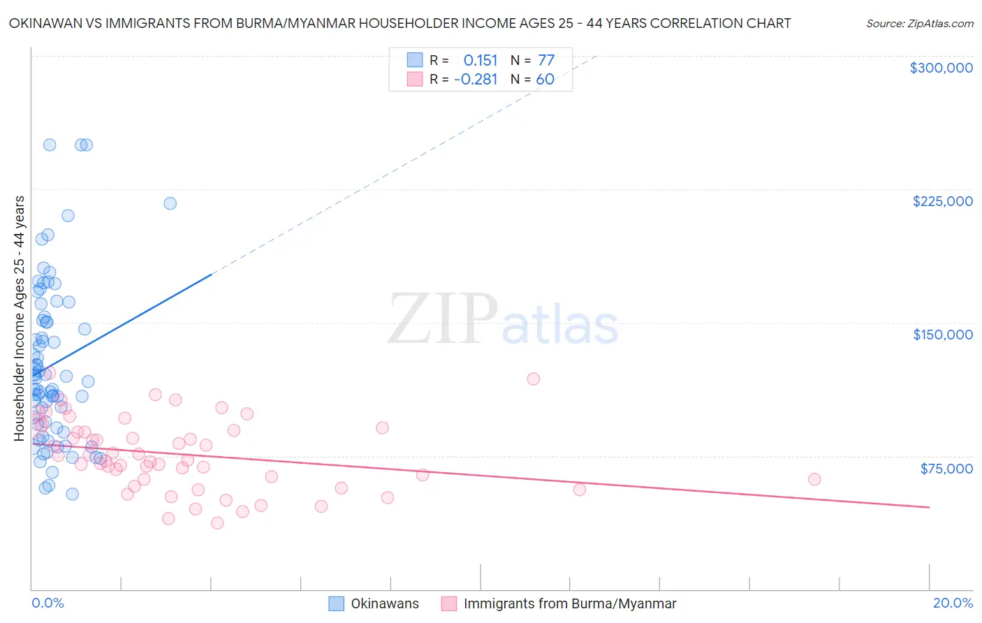 Okinawan vs Immigrants from Burma/Myanmar Householder Income Ages 25 - 44 years