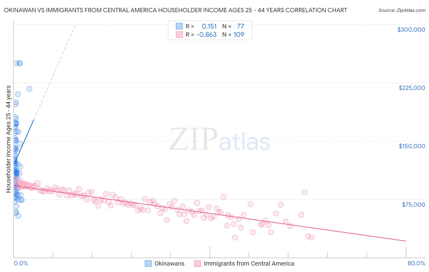 Okinawan vs Immigrants from Central America Householder Income Ages 25 - 44 years