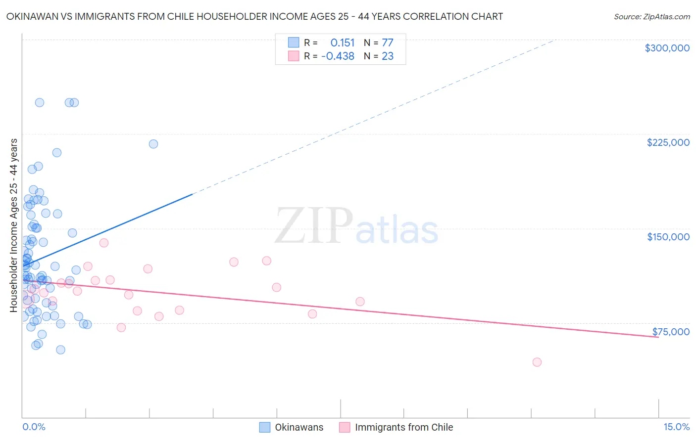 Okinawan vs Immigrants from Chile Householder Income Ages 25 - 44 years