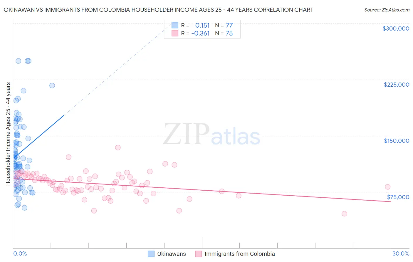 Okinawan vs Immigrants from Colombia Householder Income Ages 25 - 44 years