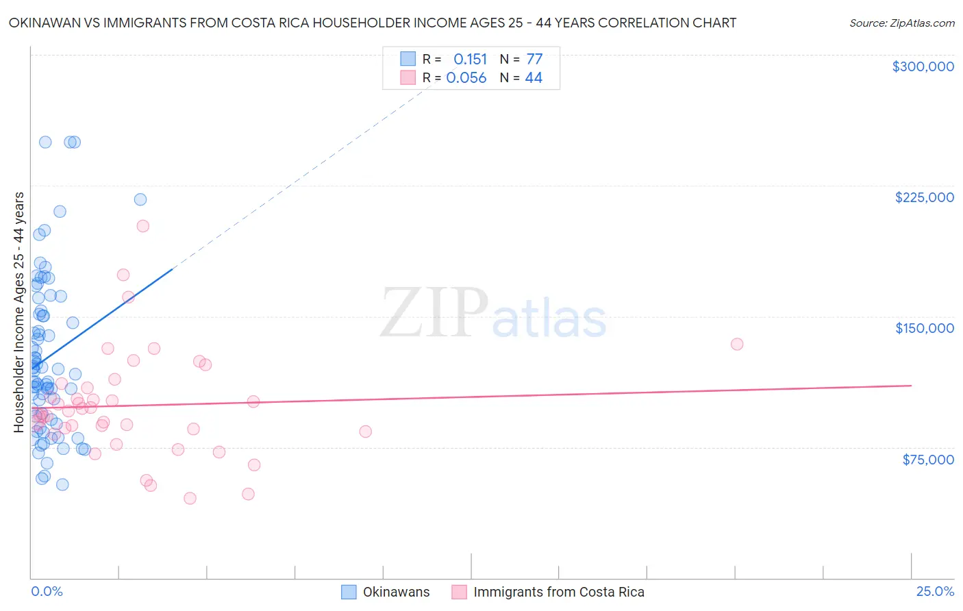 Okinawan vs Immigrants from Costa Rica Householder Income Ages 25 - 44 years