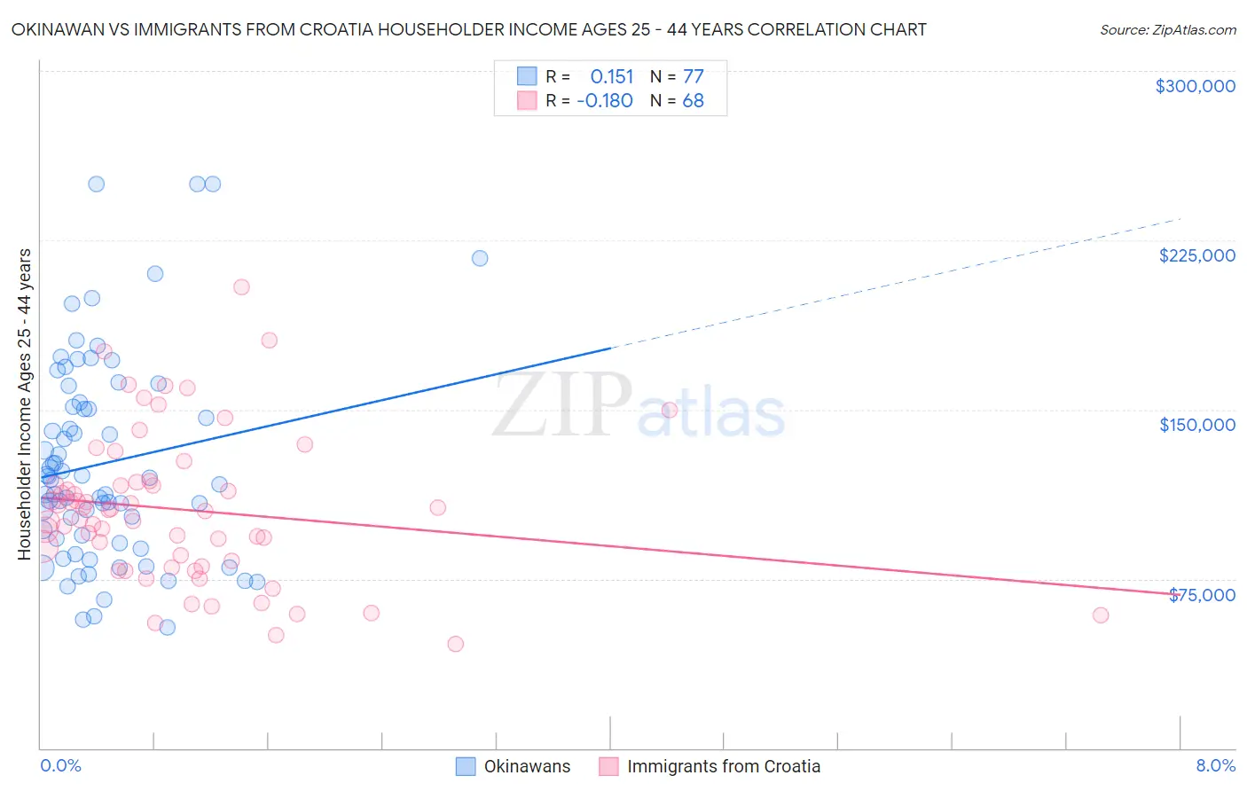 Okinawan vs Immigrants from Croatia Householder Income Ages 25 - 44 years