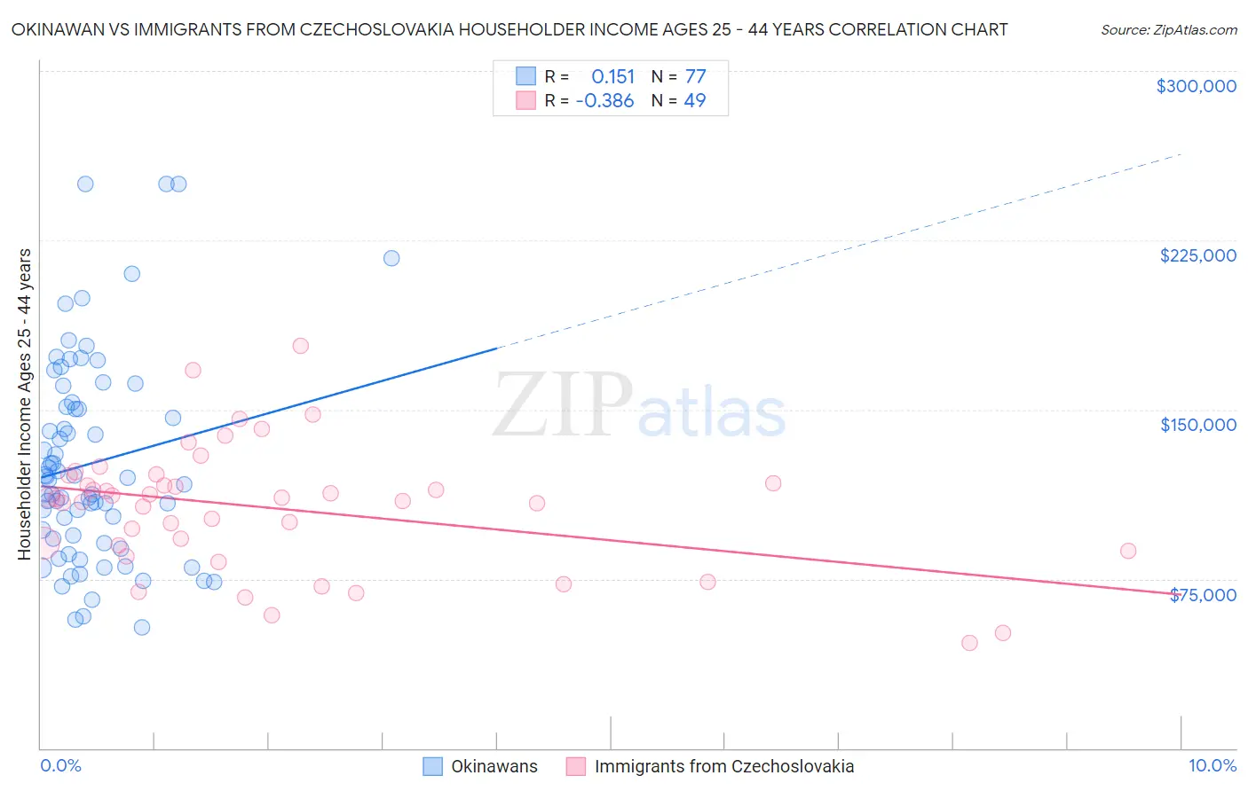 Okinawan vs Immigrants from Czechoslovakia Householder Income Ages 25 - 44 years