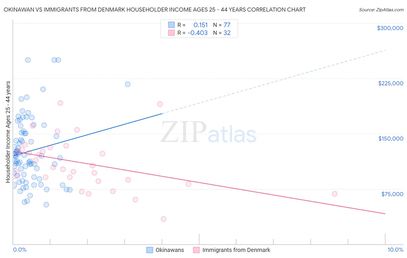 Okinawan vs Immigrants from Denmark Householder Income Ages 25 - 44 years