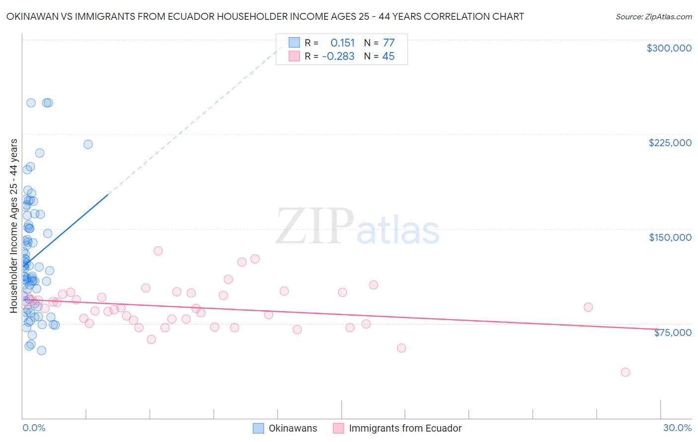 Okinawan vs Immigrants from Ecuador Householder Income Ages 25 - 44 years