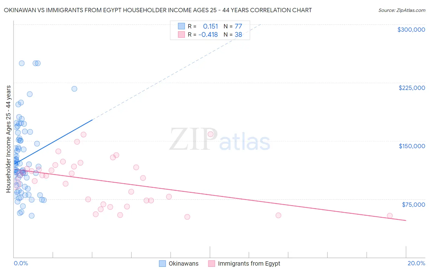 Okinawan vs Immigrants from Egypt Householder Income Ages 25 - 44 years