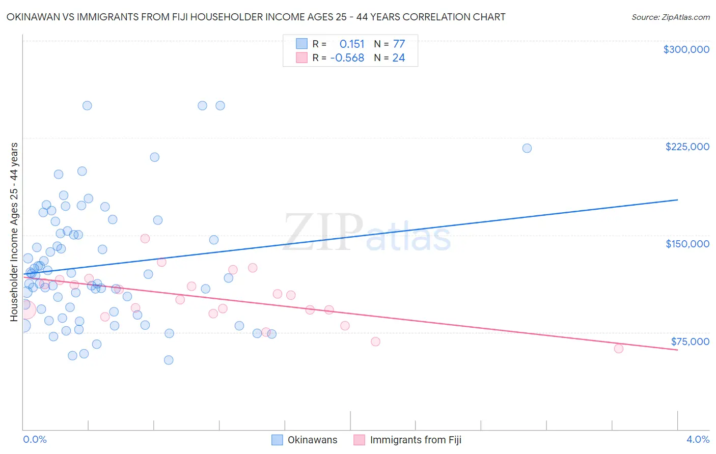 Okinawan vs Immigrants from Fiji Householder Income Ages 25 - 44 years