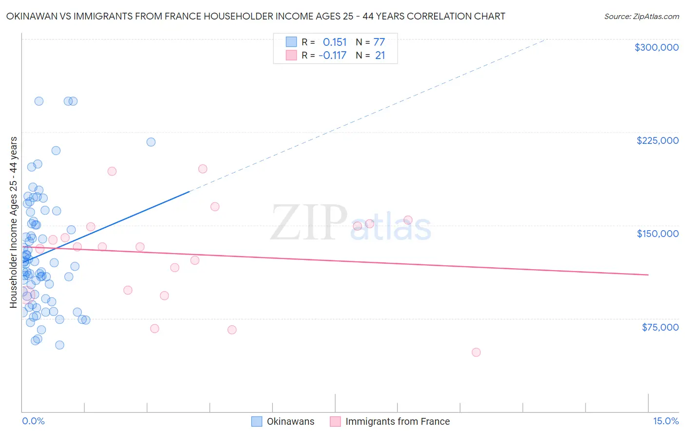 Okinawan vs Immigrants from France Householder Income Ages 25 - 44 years