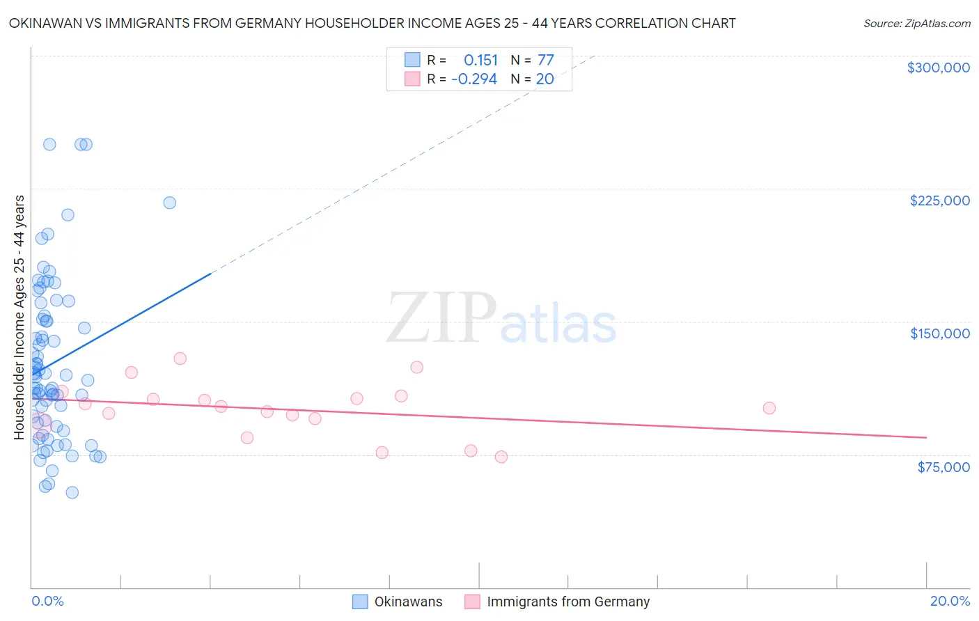 Okinawan vs Immigrants from Germany Householder Income Ages 25 - 44 years