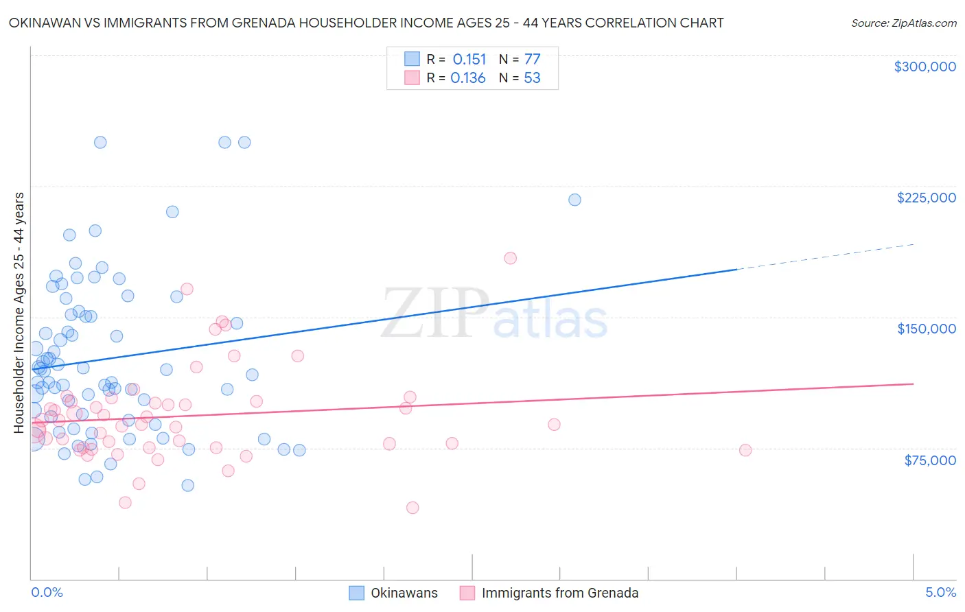 Okinawan vs Immigrants from Grenada Householder Income Ages 25 - 44 years