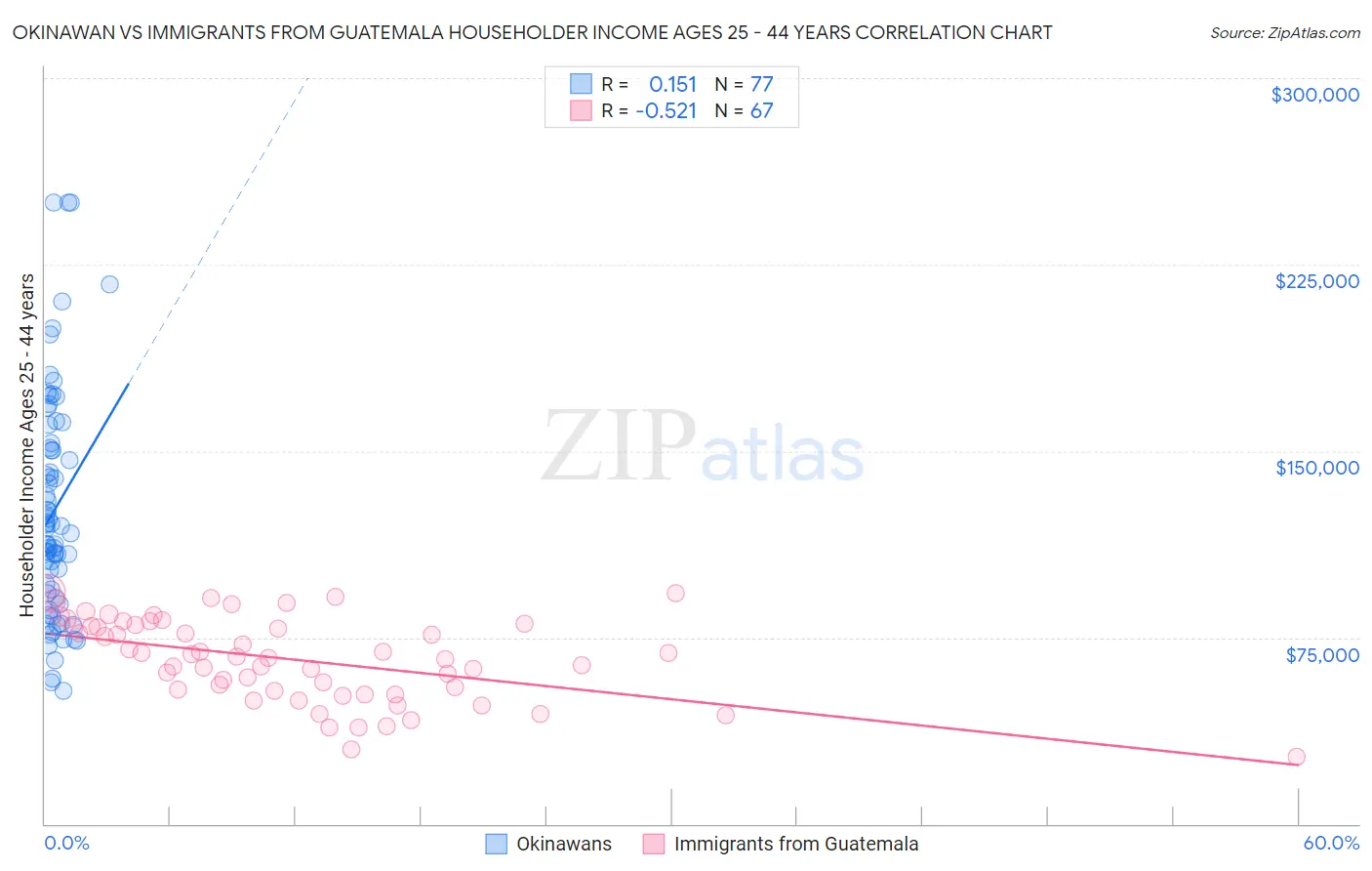 Okinawan vs Immigrants from Guatemala Householder Income Ages 25 - 44 years