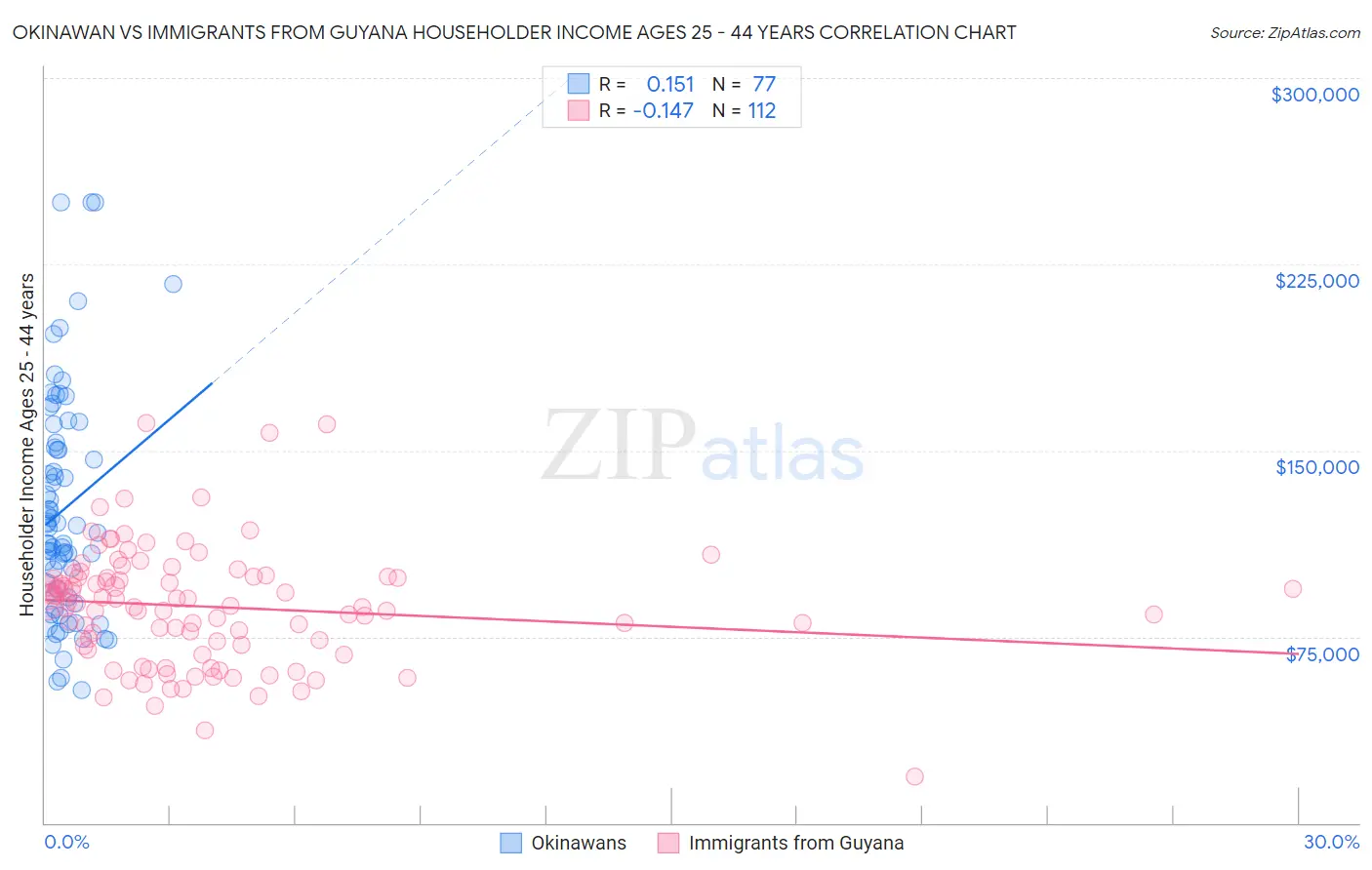 Okinawan vs Immigrants from Guyana Householder Income Ages 25 - 44 years