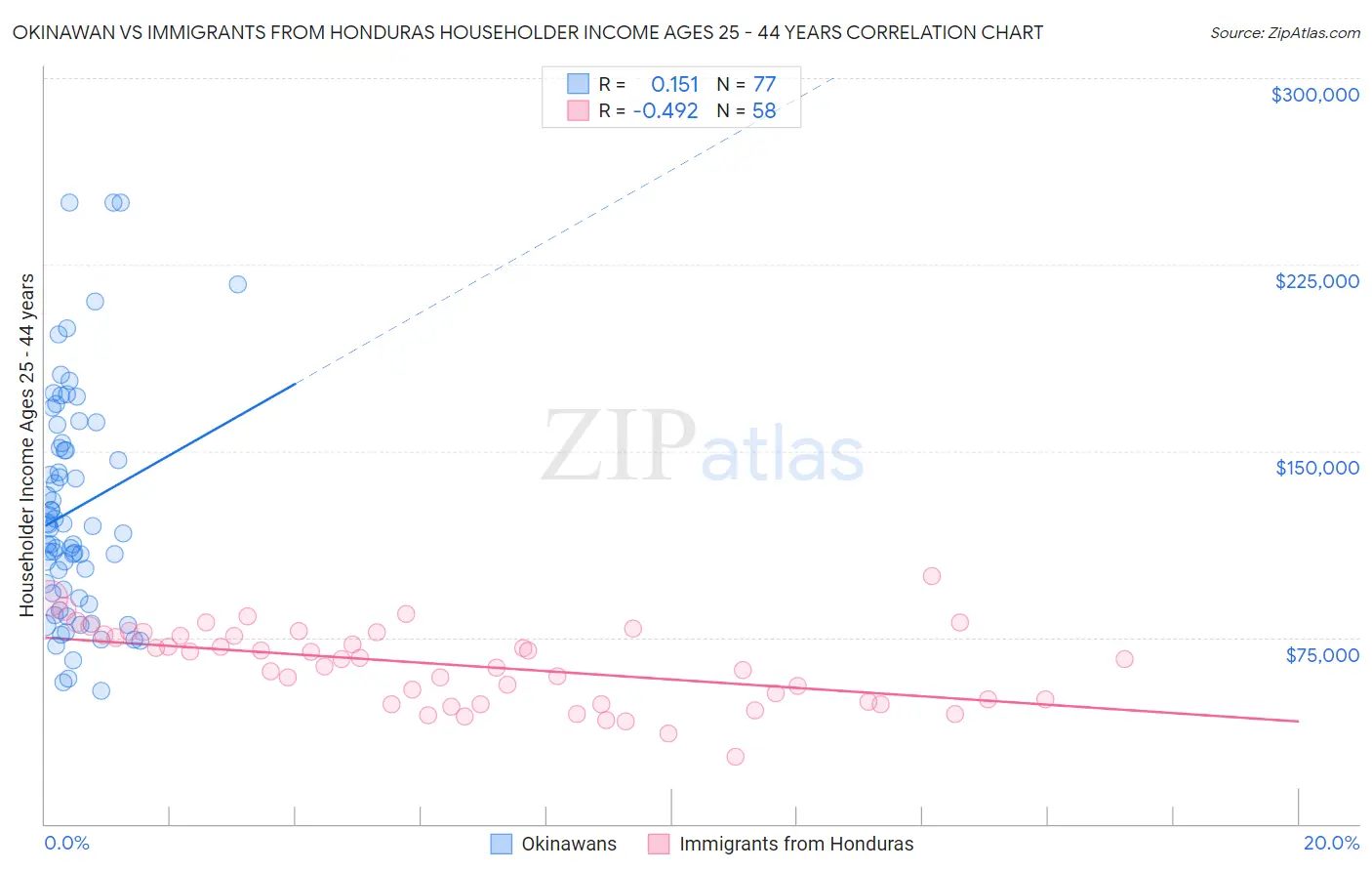 Okinawan vs Immigrants from Honduras Householder Income Ages 25 - 44 years