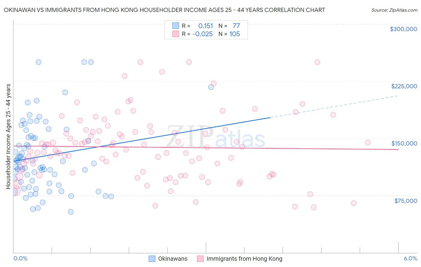 Okinawan vs Immigrants from Hong Kong Householder Income Ages 25 - 44 years