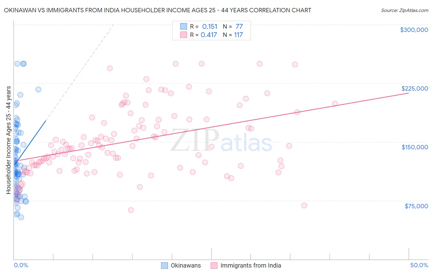 Okinawan vs Immigrants from India Householder Income Ages 25 - 44 years