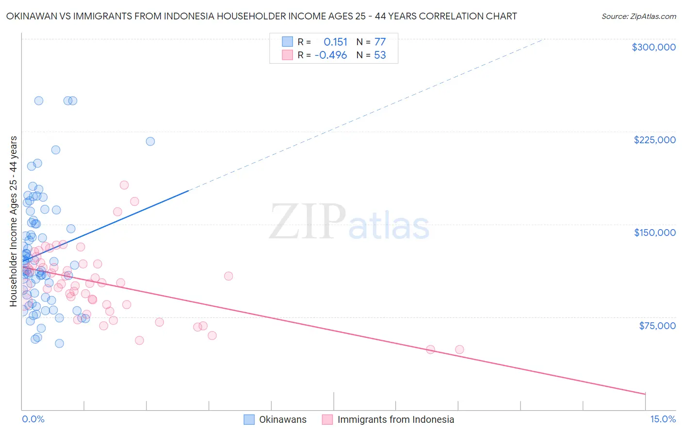 Okinawan vs Immigrants from Indonesia Householder Income Ages 25 - 44 years