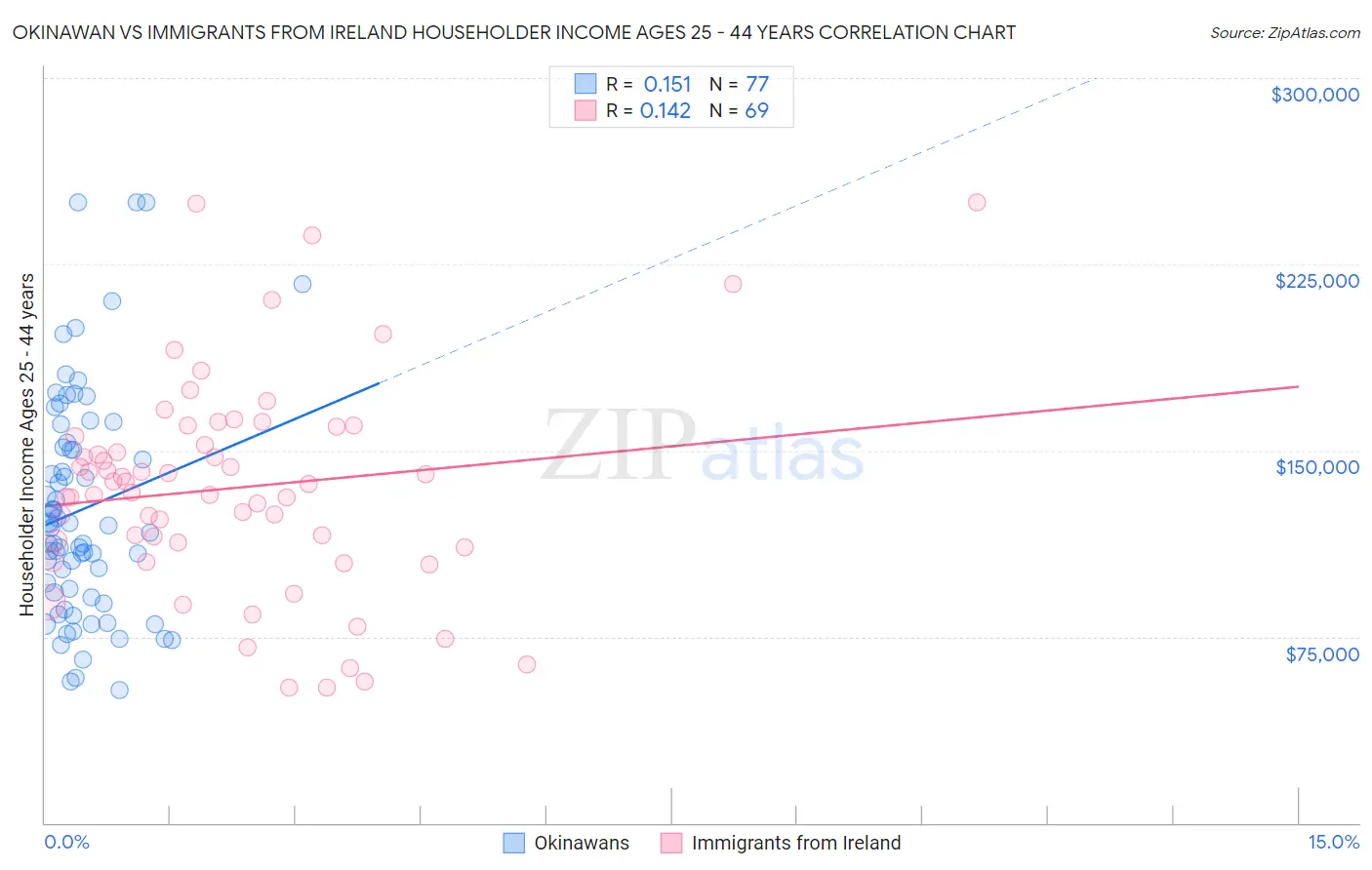 Okinawan vs Immigrants from Ireland Householder Income Ages 25 - 44 years