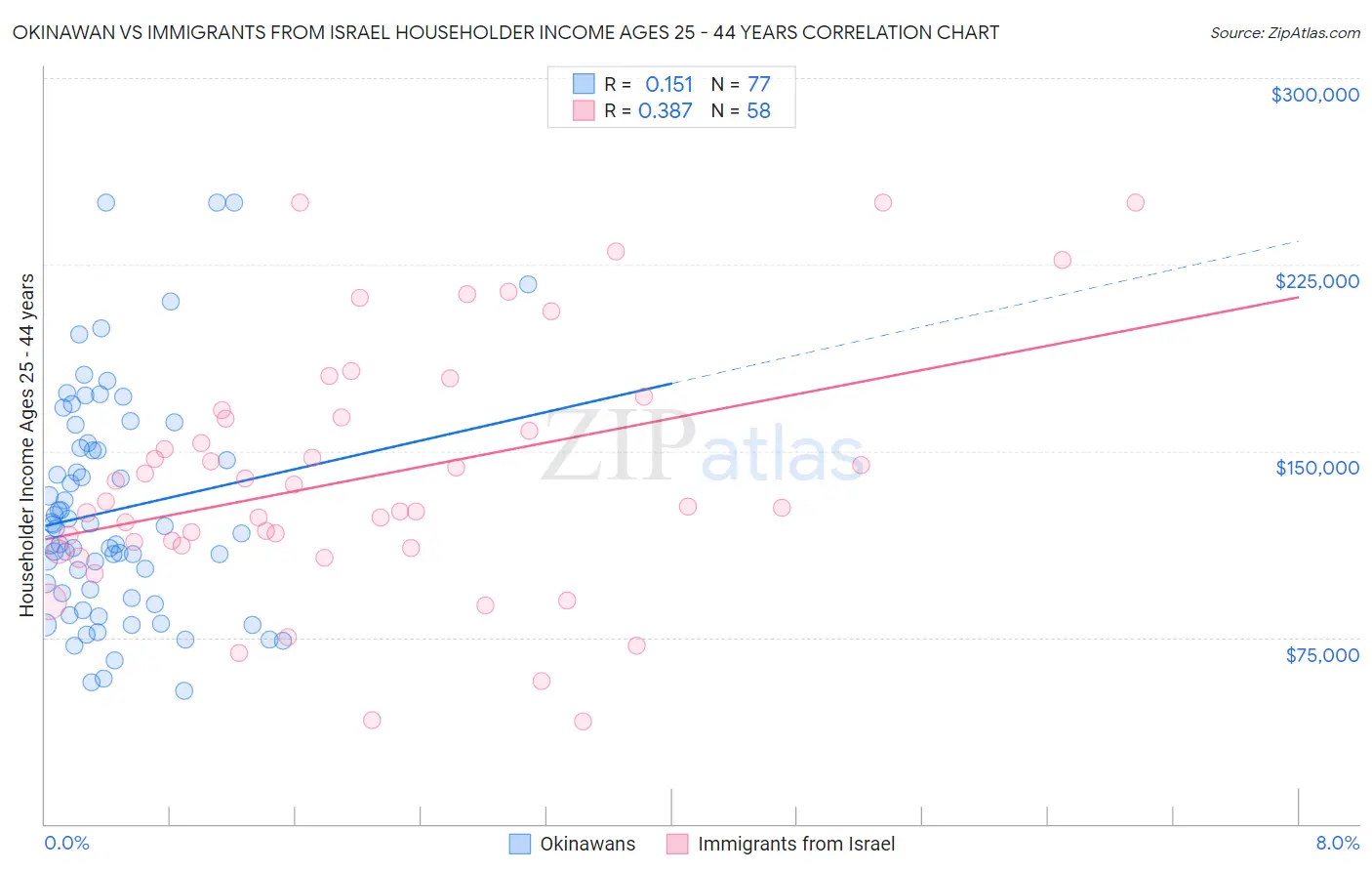 Okinawan vs Immigrants from Israel Householder Income Ages 25 - 44 years
