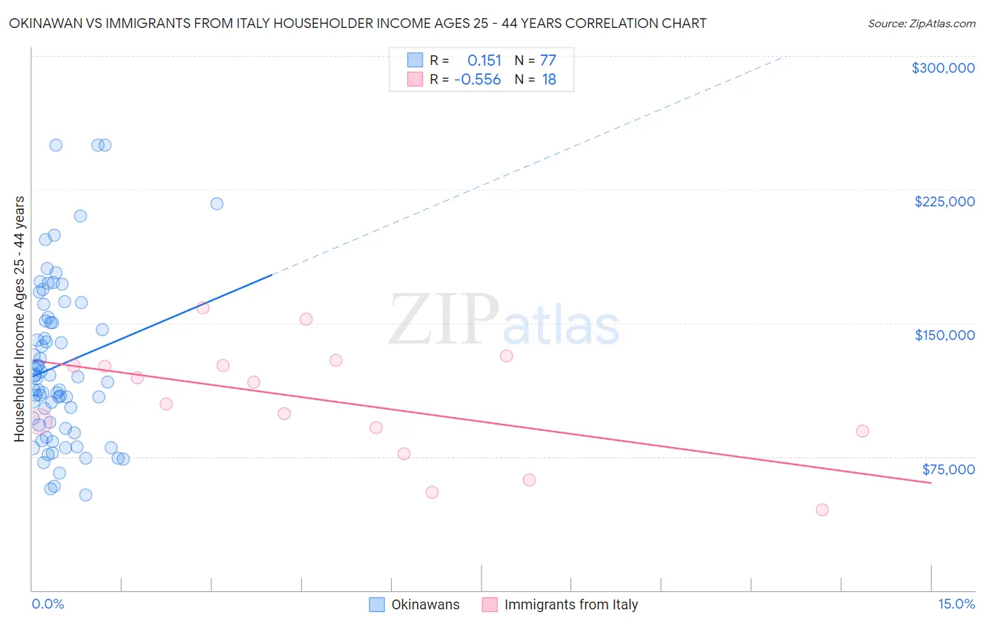 Okinawan vs Immigrants from Italy Householder Income Ages 25 - 44 years