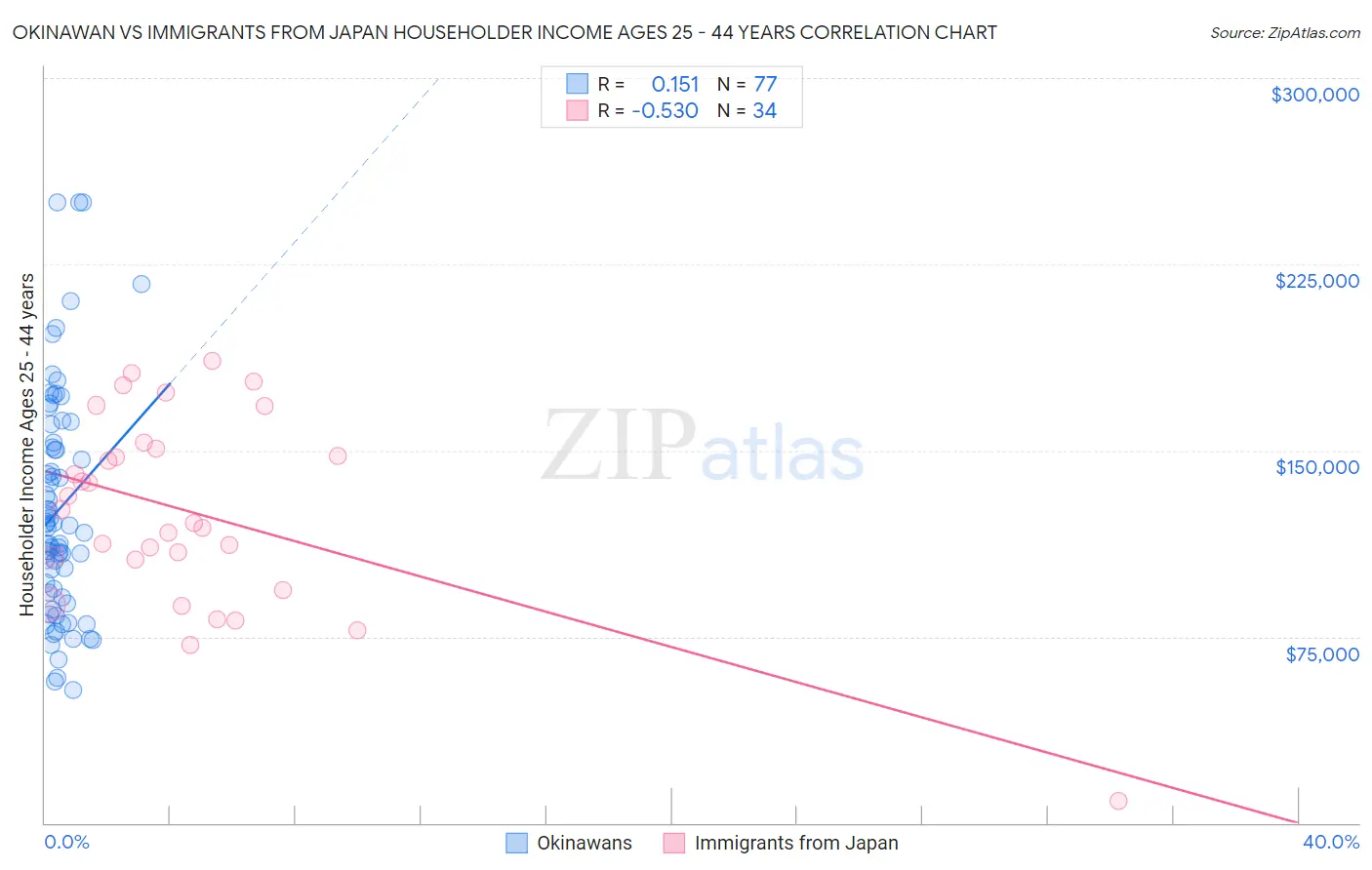 Okinawan vs Immigrants from Japan Householder Income Ages 25 - 44 years