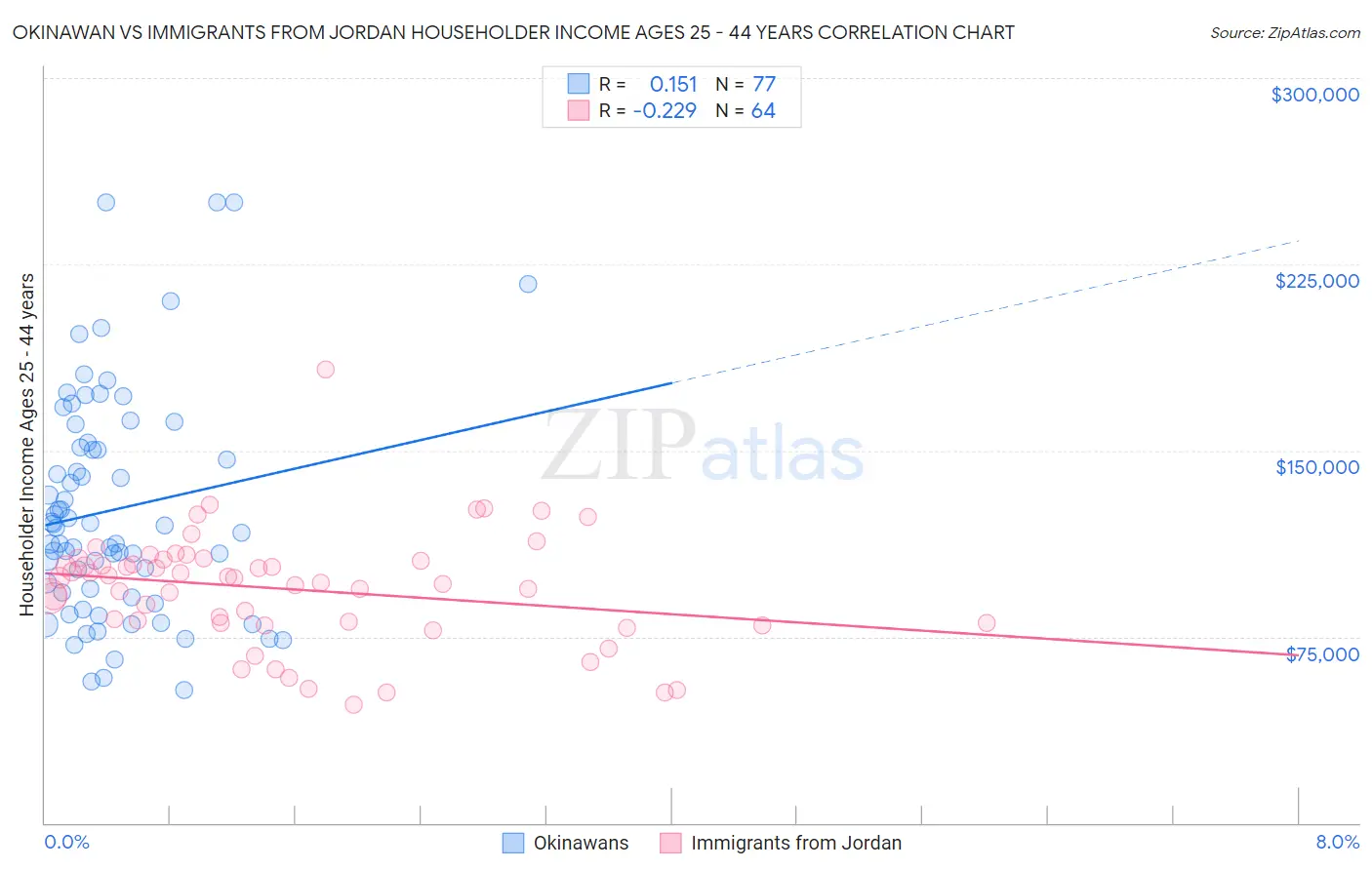 Okinawan vs Immigrants from Jordan Householder Income Ages 25 - 44 years