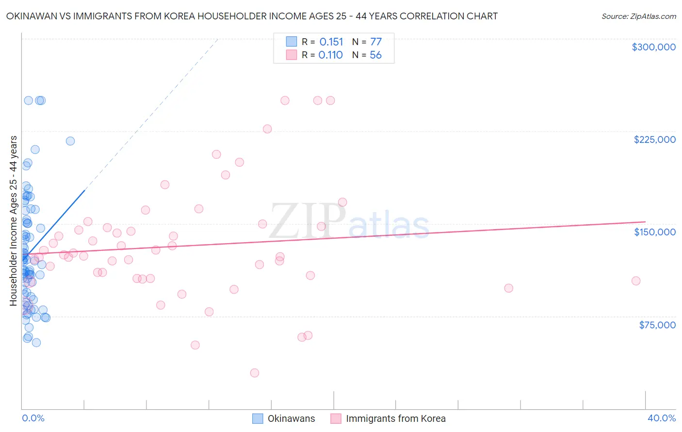 Okinawan vs Immigrants from Korea Householder Income Ages 25 - 44 years