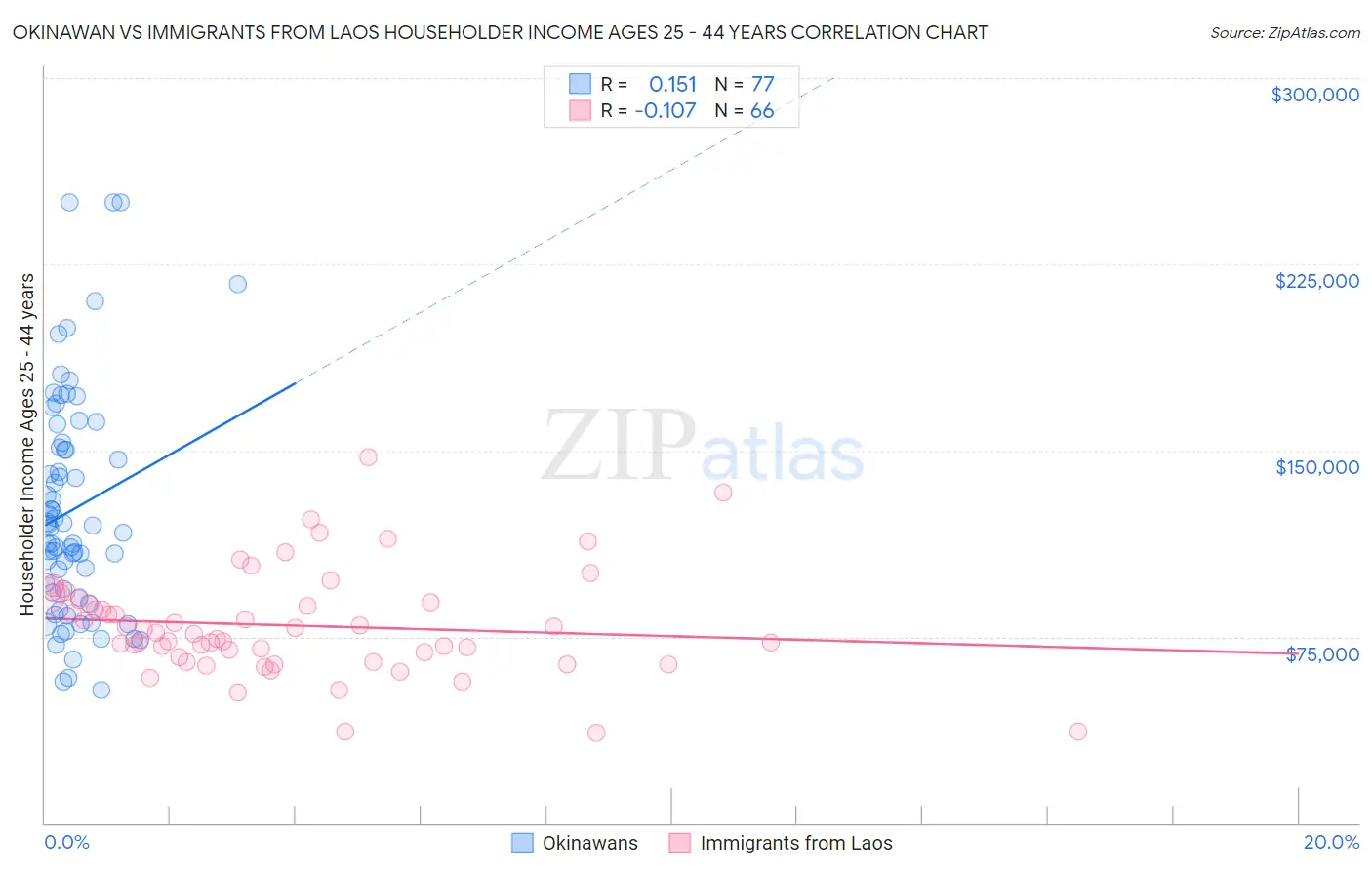 Okinawan vs Immigrants from Laos Householder Income Ages 25 - 44 years