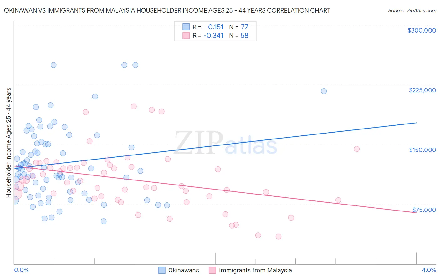 Okinawan vs Immigrants from Malaysia Householder Income Ages 25 - 44 years
