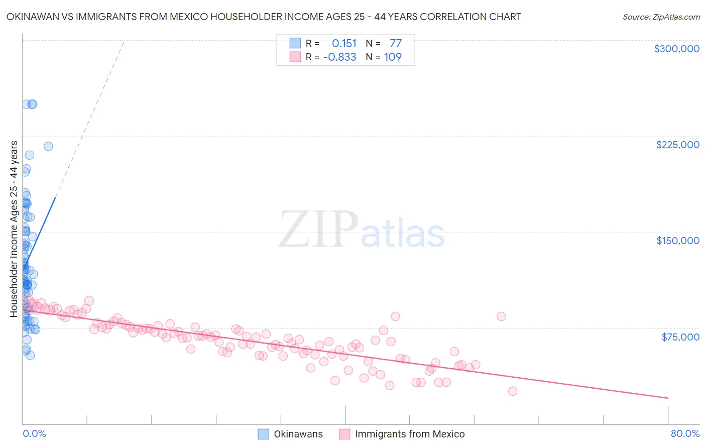 Okinawan vs Immigrants from Mexico Householder Income Ages 25 - 44 years