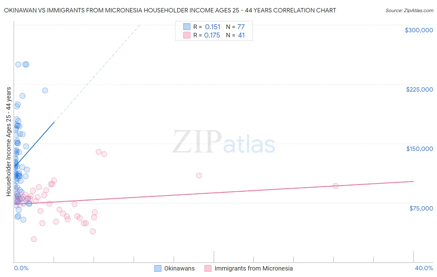 Okinawan vs Immigrants from Micronesia Householder Income Ages 25 - 44 years