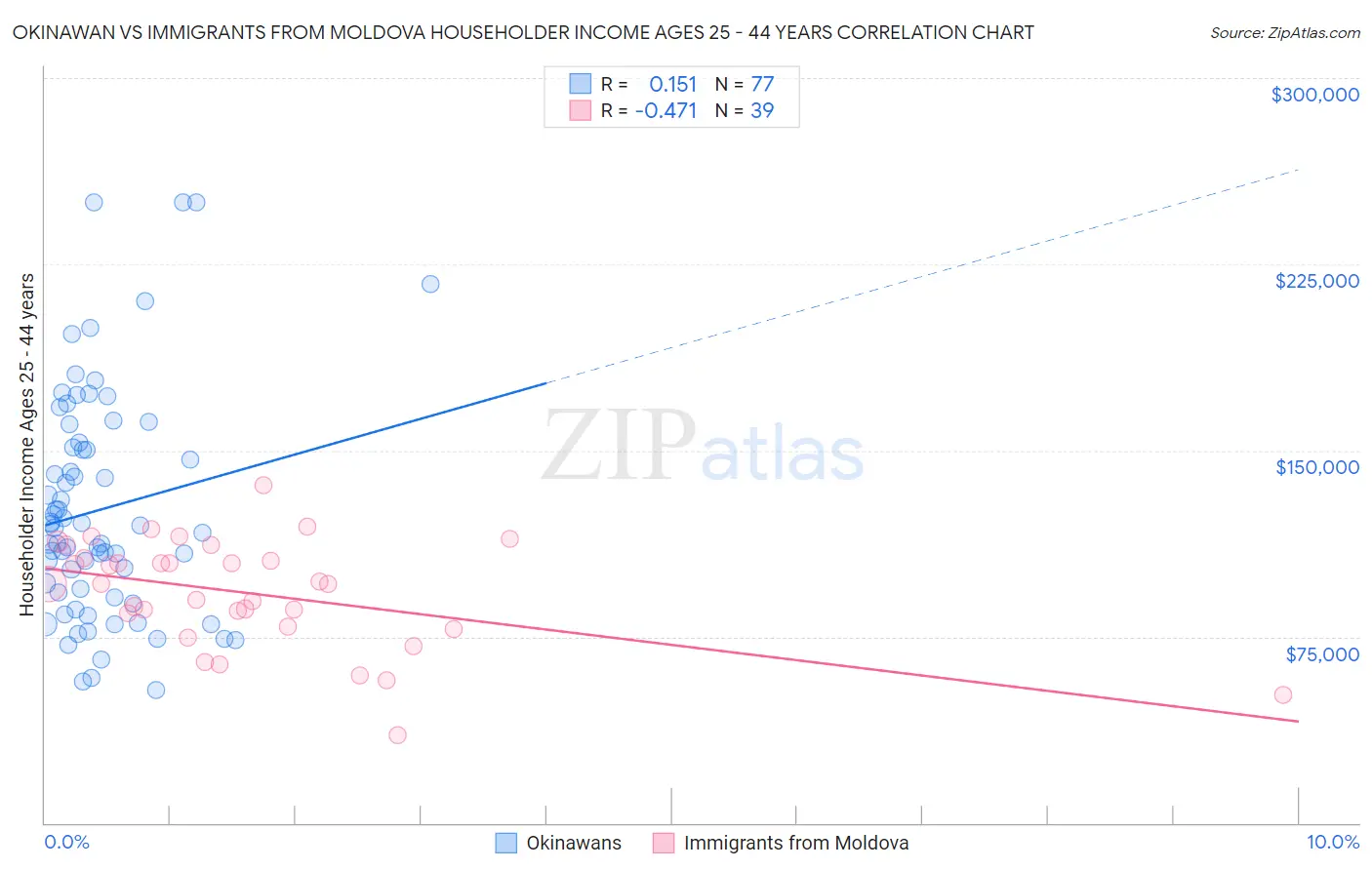 Okinawan vs Immigrants from Moldova Householder Income Ages 25 - 44 years