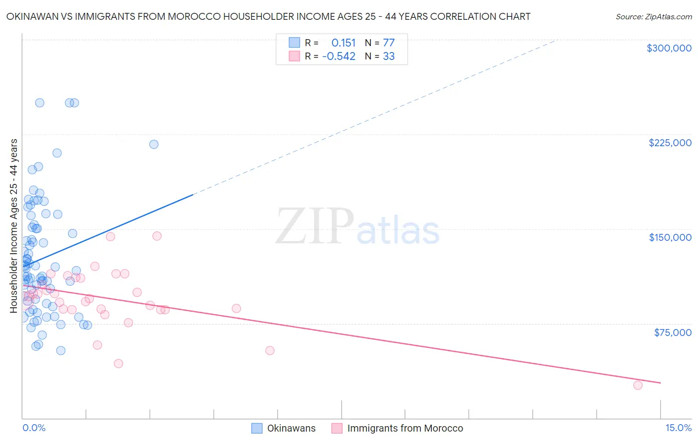 Okinawan vs Immigrants from Morocco Householder Income Ages 25 - 44 years