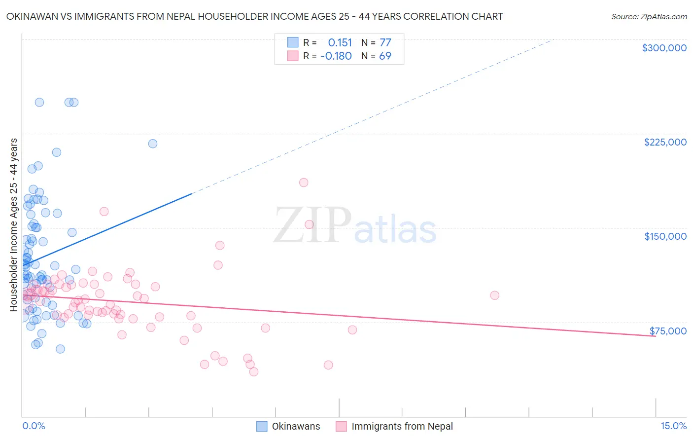 Okinawan vs Immigrants from Nepal Householder Income Ages 25 - 44 years