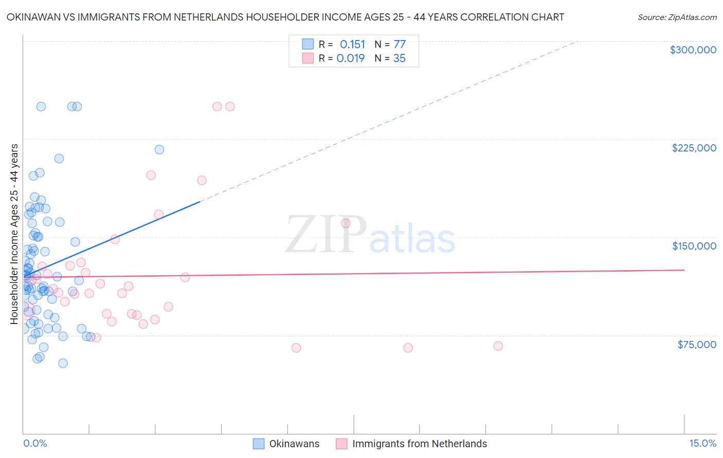 Okinawan vs Immigrants from Netherlands Householder Income Ages 25 - 44 years