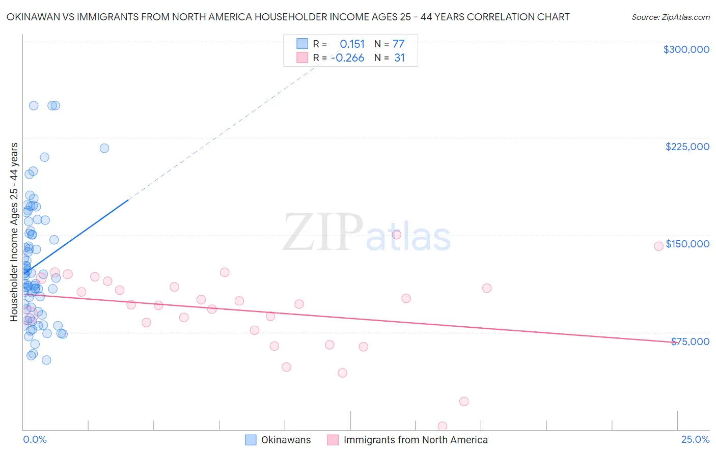 Okinawan vs Immigrants from North America Householder Income Ages 25 - 44 years