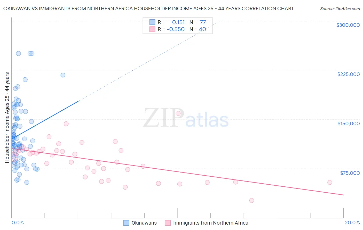 Okinawan vs Immigrants from Northern Africa Householder Income Ages 25 - 44 years