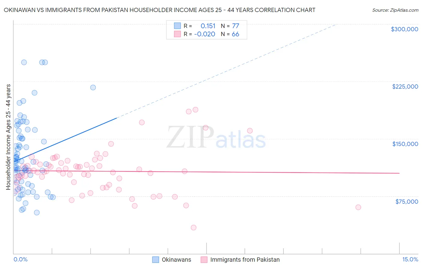 Okinawan vs Immigrants from Pakistan Householder Income Ages 25 - 44 years