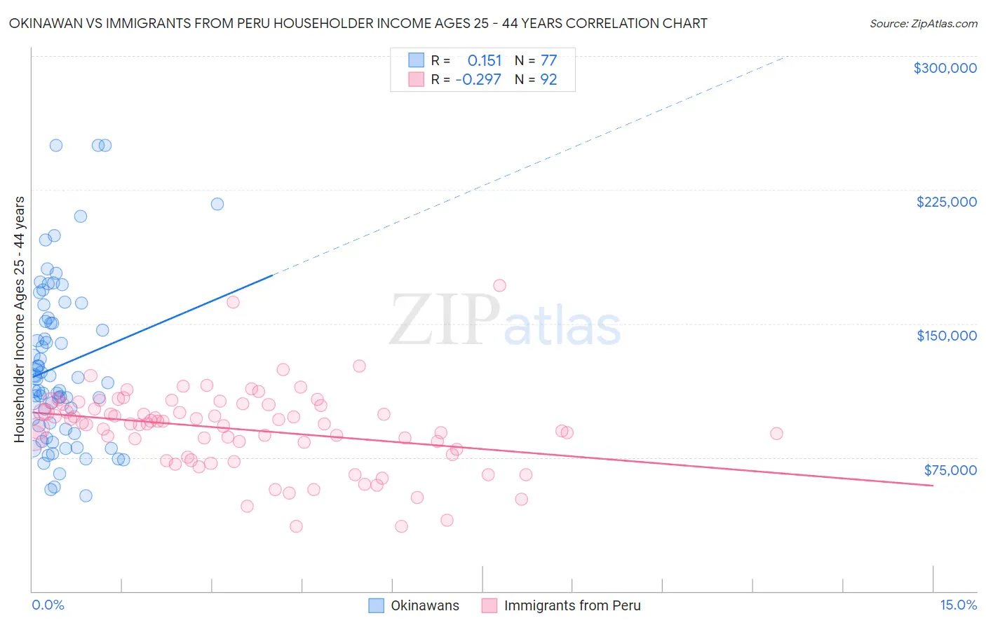 Okinawan vs Immigrants from Peru Householder Income Ages 25 - 44 years