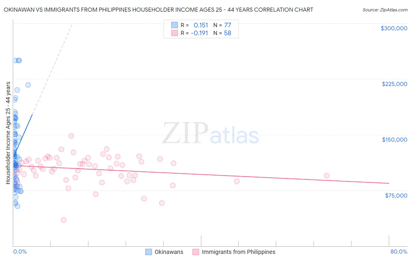 Okinawan vs Immigrants from Philippines Householder Income Ages 25 - 44 years