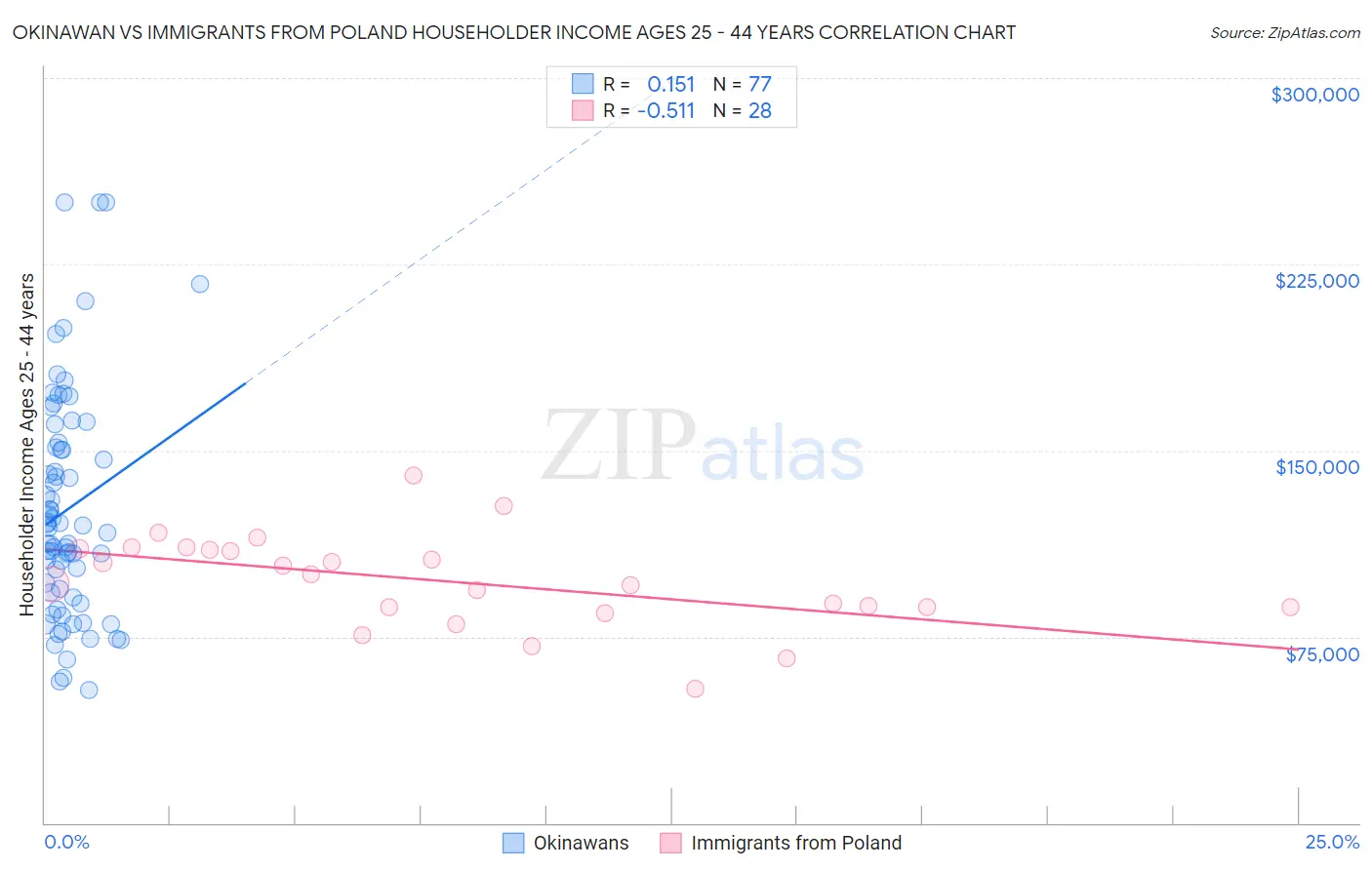 Okinawan vs Immigrants from Poland Householder Income Ages 25 - 44 years