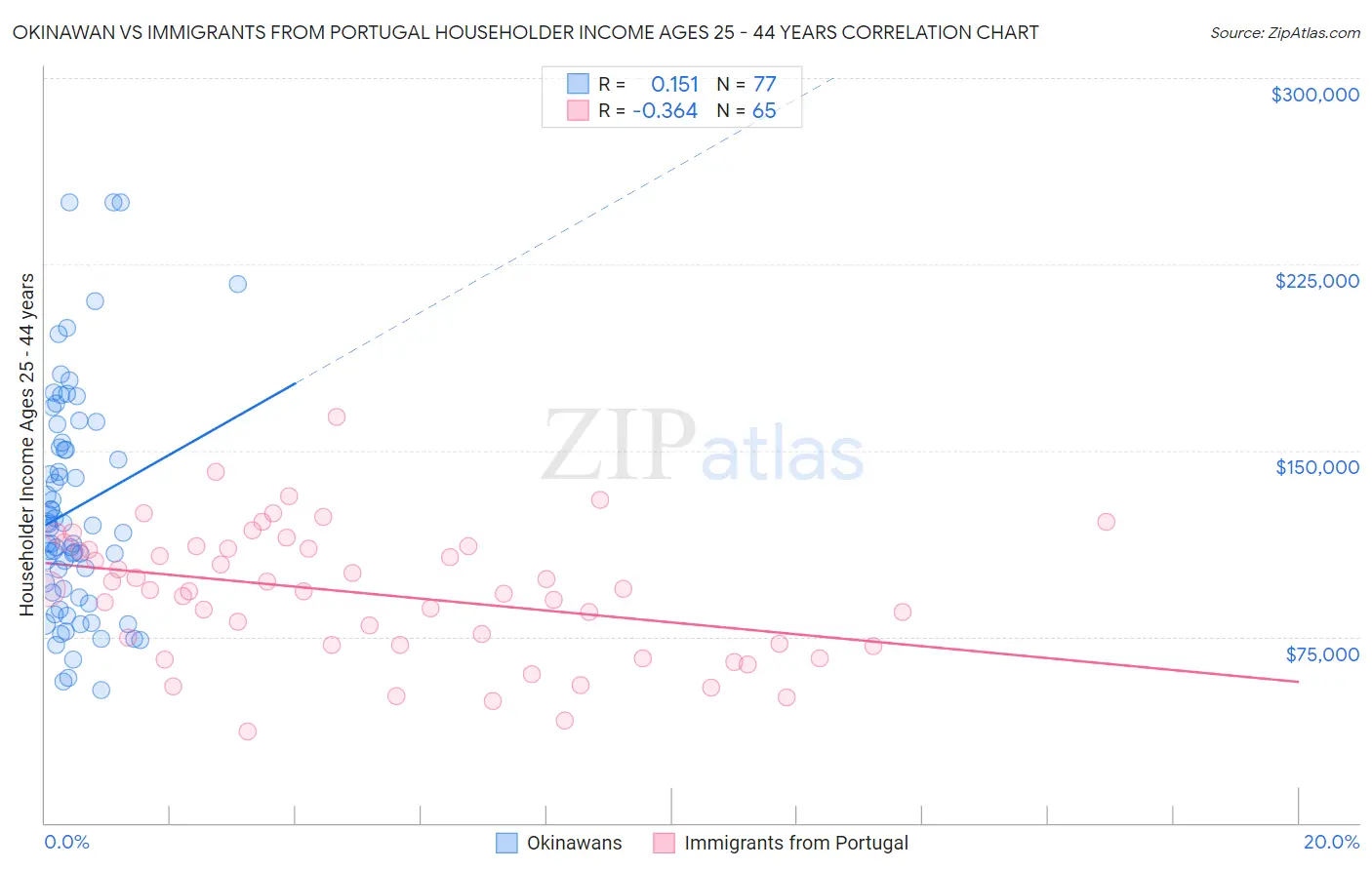 Okinawan vs Immigrants from Portugal Householder Income Ages 25 - 44 years